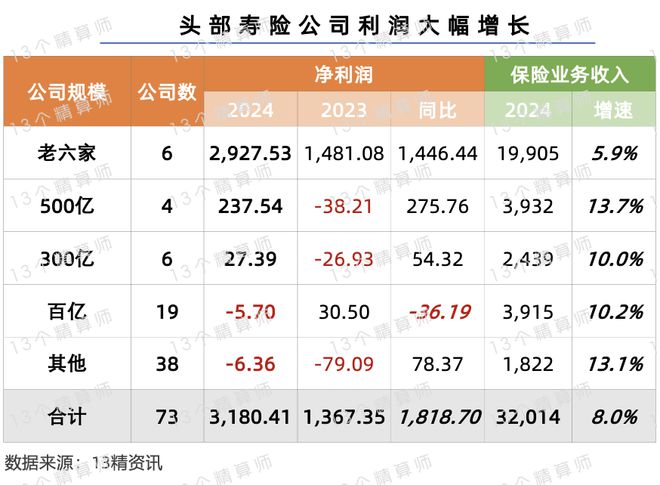 币游用户注册完整流程-2024年寿险公司利润榜：平安第一、国寿第二行业利润首破3(图3)