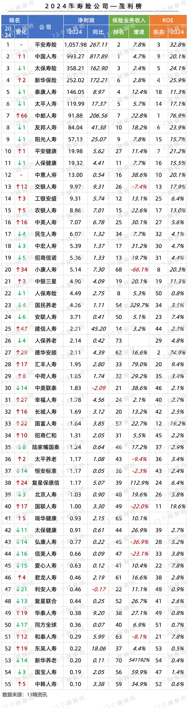 币游用户注册完整流程-2024年寿险公司利润榜：平安第一、国寿第二行业利润首破3(图5)