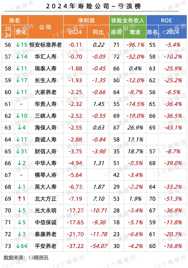币游用户注册完整流程-2024年寿险公司利润榜：平安第一、国寿第二行业利润首破3(图6)
