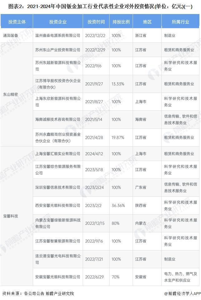 【投资视角】启示2024：中国钣金加工行业投融资及兼并重组分析（附投融资事件、产(图2)