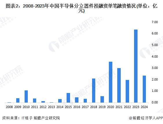【投资视角】启示2024：中国半导体分立器件行业投融资及兼并重组分析（附投融资事(图2)