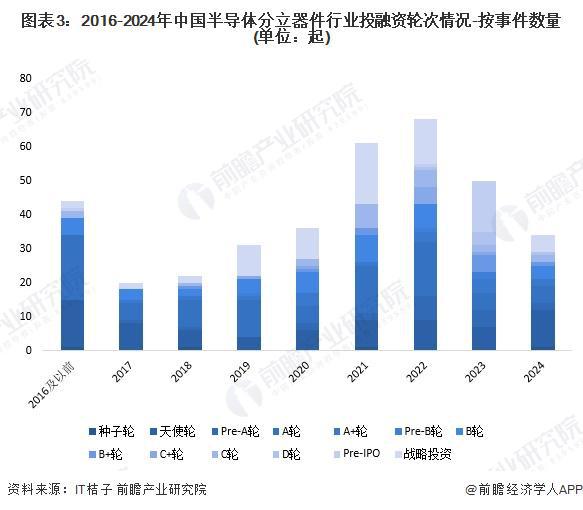 【投资视角】启示2024：中国半导体分立器件行业投融资及兼并重组分析（附投融资事(图3)