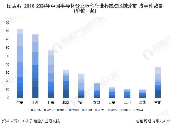 【投资视角】启示2024：中国半导体分立器件行业投融资及兼并重组分析（附投融资事(图4)