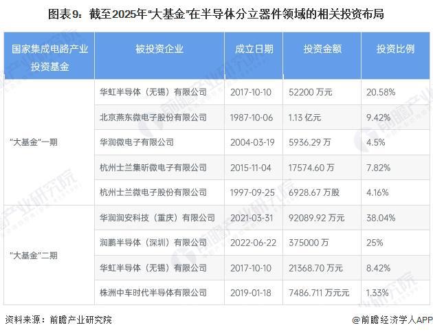 【投资视角】启示2024：中国半导体分立器件行业投融资及兼并重组分析（附投融资事(图6)