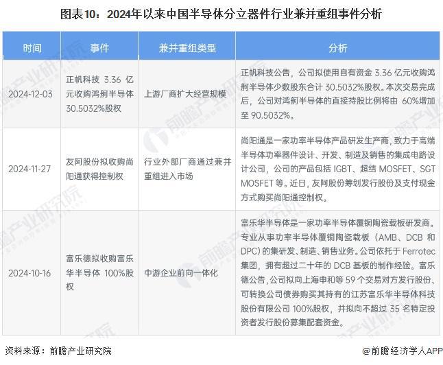 【投资视角】启示2024：中国半导体分立器件行业投融资及兼并重组分析（附投融资事(图7)